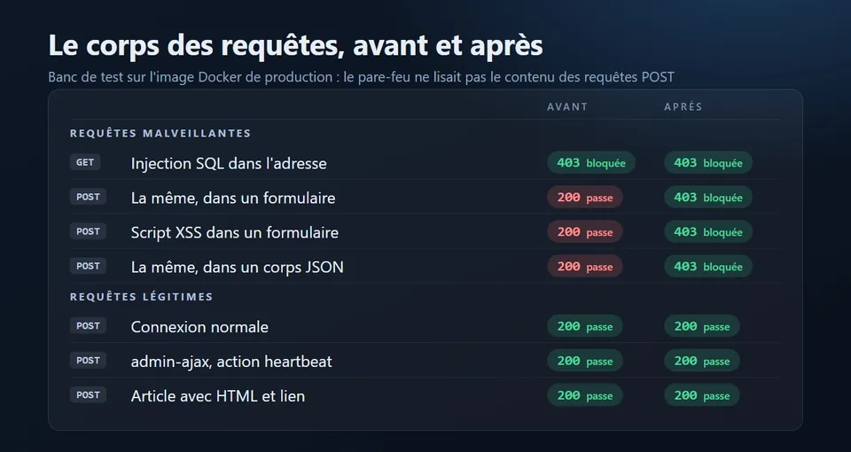 Aperçu de la réalisation : Audit et remise à niveau d’un WAF pour 22 sites