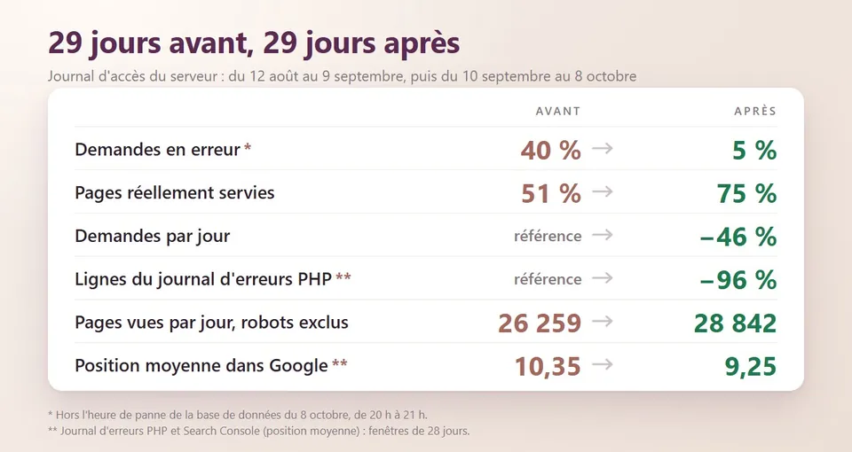 Aperçu de la réalisation : Assainir un site WordPress à 40 % d’erreurs