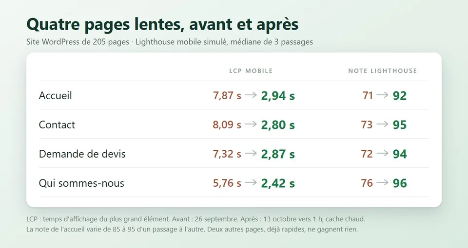 Aperçu de la réalisation : Accélérer un site WordPress de 205 pages